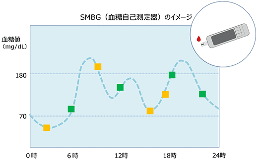 CSMBG（血糖自己測定器）のイメージ